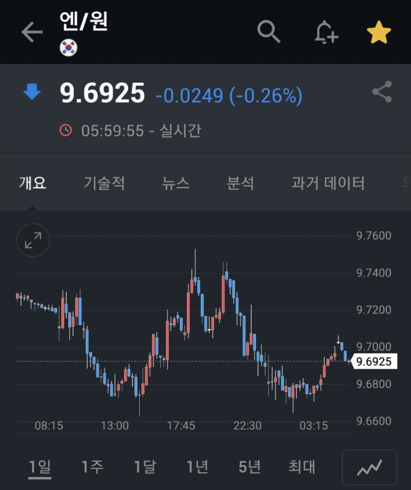 쏠 모바일환전 활용편_추적(2) : 네이버 블로그