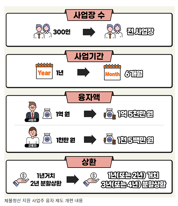 체불청산지원 사업주 융자 대상·한도 확대…근로자 생계 보장 강화(임금채권보장법 시행규칙 개정안 입법예고) 체불청산지원 사업주 융자 대상·한도 확대…근로자 생계 보장 강화(임금채권보장법 시행규칙 개정안 입법예고)
