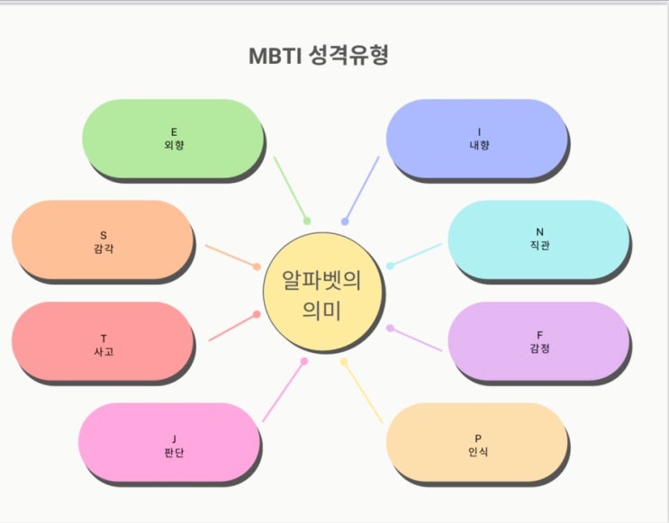  mbti검사 할때마다 결과가 다르다고? E I S N T F J P 알파벳 의미 분석