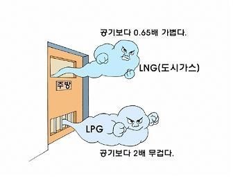 가연물 - 연소론 - 소방원론