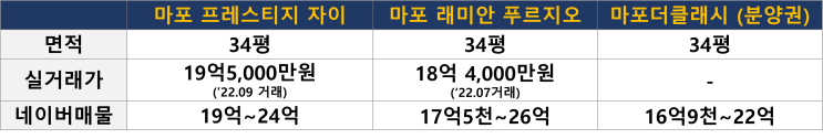  현금부자들 모여라, 강북에서 또 돈벌자! [1-1탄]_마포더클래시(아현2구역) 예상 분양가, 시세차익