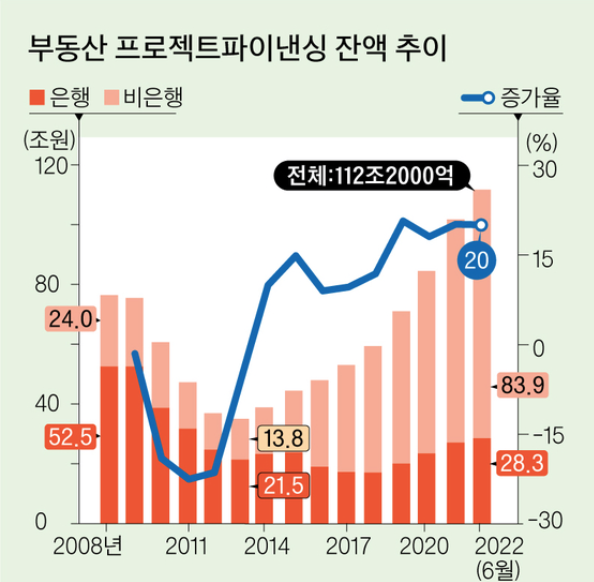 부동산 PF 대출 112조, 금융위기 전조