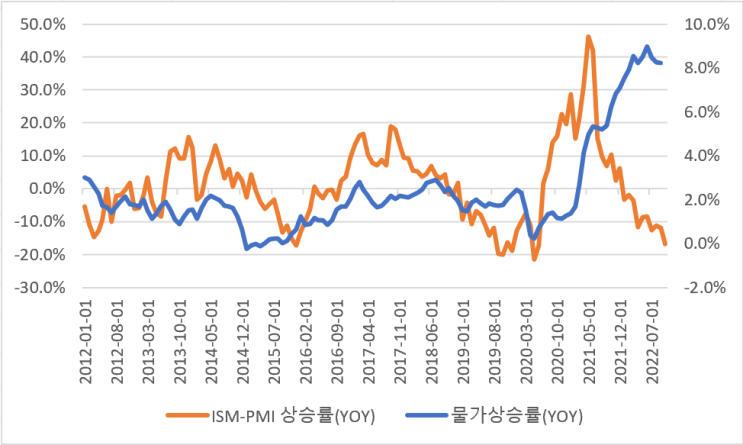  물가, 환율, 금리가 꺾인다면, 앞으로 증시는 어떻게 될까