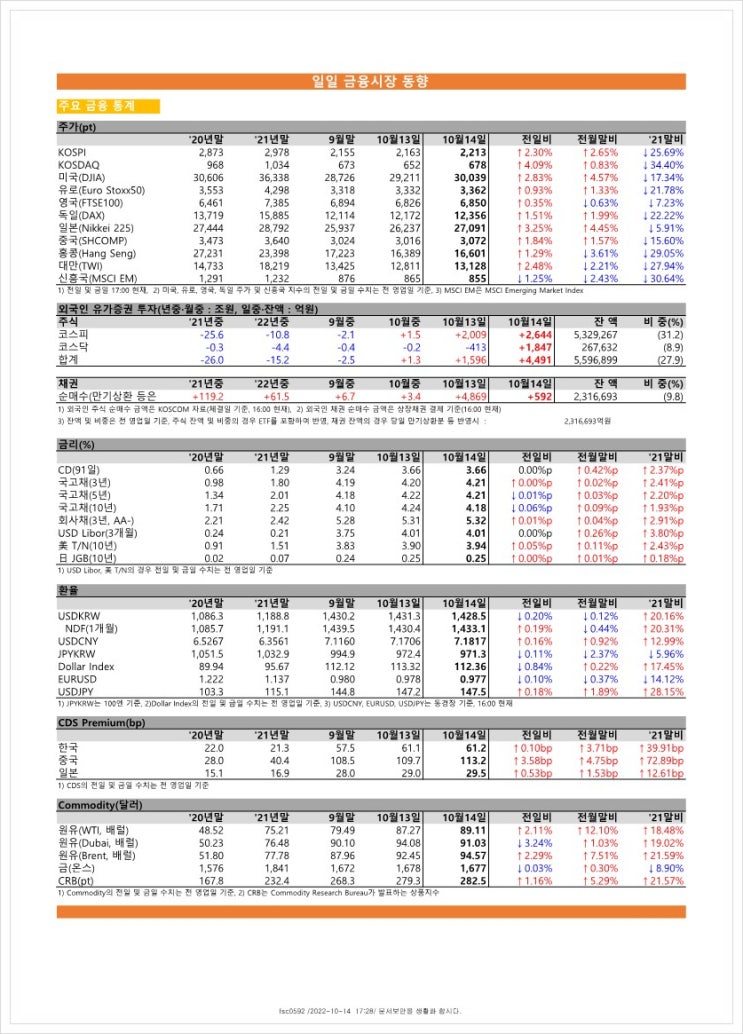 금융시장동향(22.10.14), 금융위원회