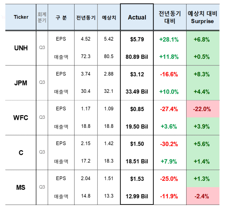 [미국주식 실적 NEWS] 10/14일 : 유나이티드헬스, JP모건, 웰스파고, 시티그룹, 모간스탠리