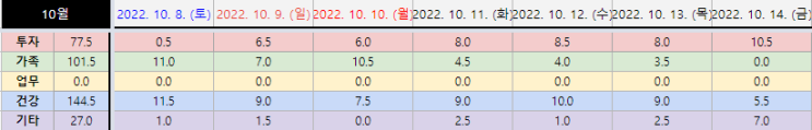  22.10.8(토) ~ 22.10.14(금) 시간가계부