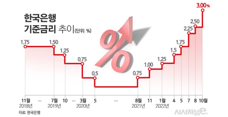  10년만에 기준금리 3%시대 열렸다 [세상읽기]