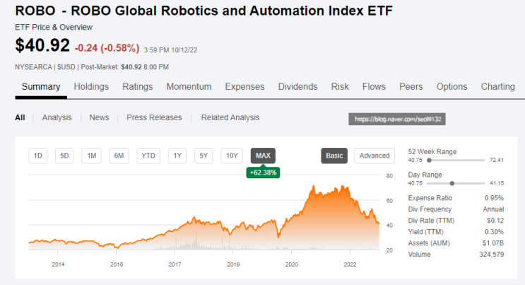 [주식] ROBO, 로봇과 자동화 및 AI 관련주에 투자하는 ETF (Ft. ARKK,METV와 비교 및 ROBO 주가 전망)