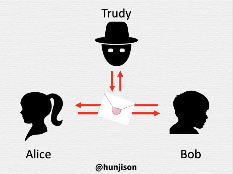  [네트워크] Alice, Bob, Trudy 그림으로 쉽게 알아보기
