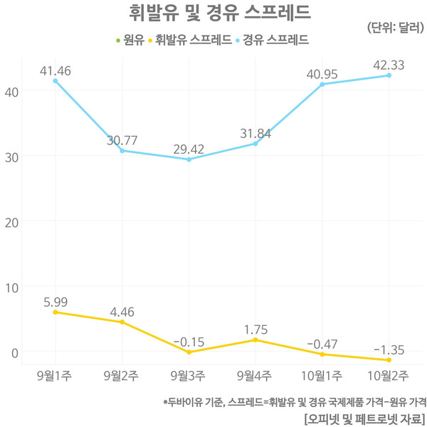 국내 휘발유 값 하락하는 반면 경유 값 상승…“국제 기름값 상승에 국내도 영향 받을 것”