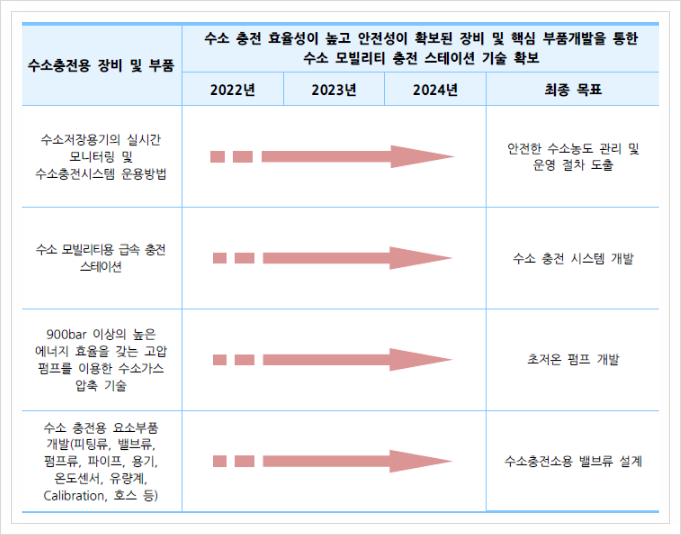  수소충전용 장비 및 부품, 신재생에너지