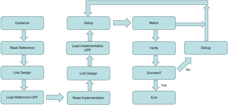 전반적인 ASIC Design Flow(Equivalence Check[Formality]편) : 네이버 블로그