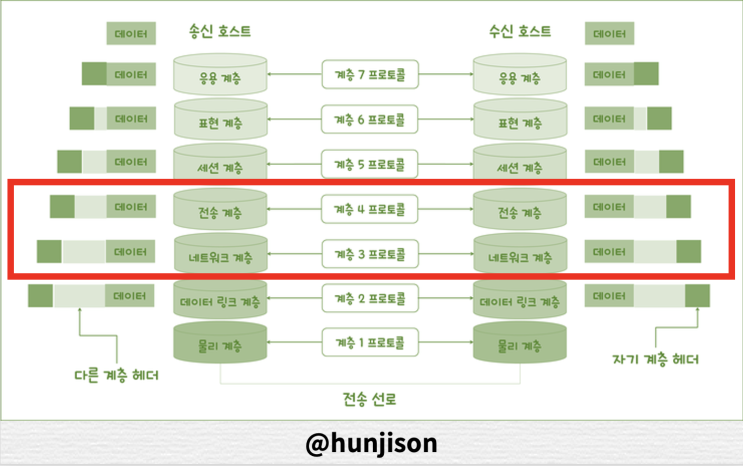 패킷(Packet), 패킷 계층, 패킷 교환(회선 교환)