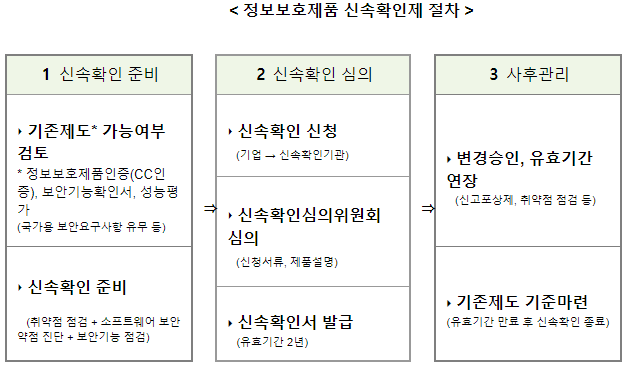정보보호제품 신속확인제 도입 위해 산업계 의견수렴에 나선다_과학기술정보통신부 정보보호제품 신속확인제 도입 위해 산업계 의견수렴에 나선다_과학기술정보통신부