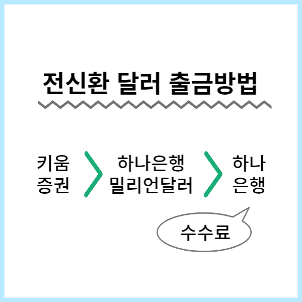 키움증권 전신환 달러 출금 방법 (하나은행 밀리언달러 계좌 출금)