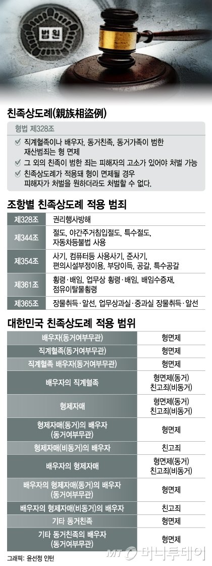 "박수홍 얘기 남일 아냐" 가족 탓에 피눈물 흘려도 '처벌 불가' 왜? "박수홍 얘기 남일 아냐" 가족 탓에 피눈물 흘려도 '처벌 불가' 왜?