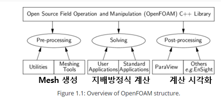 [OpenFoam] 윈도우 환경에서 오픈폼(OpenFoam) 설치하기, CFD의 시작