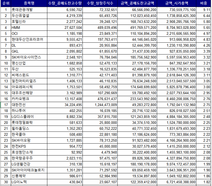 공매도 잔고 상위 50종목(코스피,코스닥 10월12일 기준) 공매도 잔고 상위 50종목(코스피,코스닥 10월12일 기준)