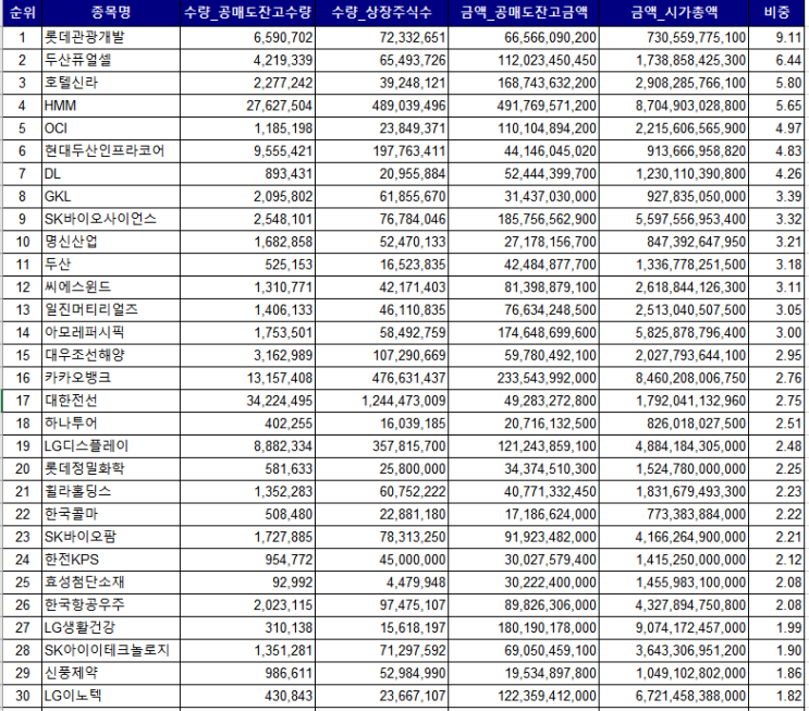 공매도 잔고 상위 50종목(코스피,코스닥 10월12일 기준) 