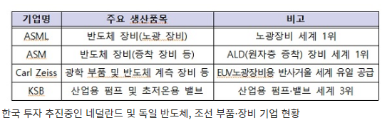 네덜란드·독일 반도체 기업, 한국에 2000만 달러 투자(반도체 장비 생산공장·R&D센터 등 추가 투자 협의도)_산업통상자원부 네덜란드·독일 반도체 기업, 한국에 2000만 달러 투자(반도체 장비 생산공장·R&D센터 등 추가 투자 협의도)_산업통상자원부