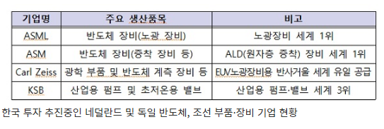 네덜란드·독일 반도체 기업, 한국에 2000만 달러 투자(반도체 장비 생산공장·R&D센터 등 추가 투자 협의도)_산업통상자원부