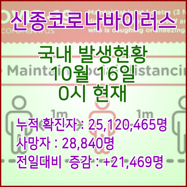  코로나19(코로나바이러스) 10월 16일 0시 신규확진자 21,469명 / 사망자 28,840명