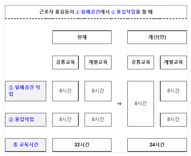 산업안전보건교육,꼭 필요한 내용을 편리하게 받을 수 있도록 개선_고용노동부 산업안전보건교육,꼭 필요한 내용을 편리하게 받을 수 있도록 개선_고용노동부