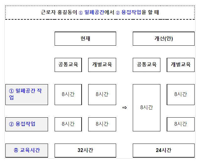 산업안전보건교육,꼭 필요한 내용을 편리하게 받을 수 있도록 개선_고용노동부