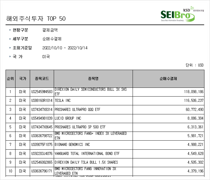 [509] 지난주 서학개미 순매수 Top10 (10/10~10/14일) : 다시한번  테슬라 무한사랑 + 3배 레버리지 종목 (SOXL, TQQQ, BULZ, FNGU 등)