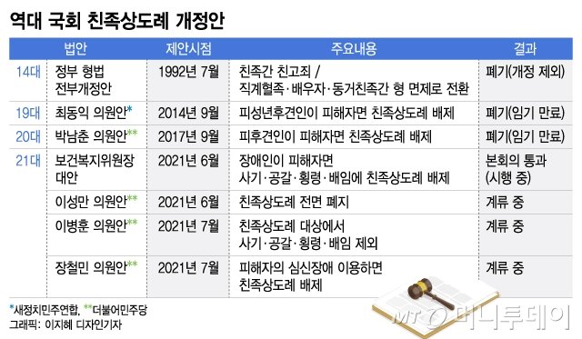 "집안 문제는 좀…" 시대 뒤떨어진 '가족 면죄부' 폐지 안 되는 이유 "집안 문제는 좀…" 시대 뒤떨어진 '가족 면죄부' 폐지 안 되는 이유