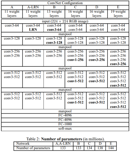  (VGGNet) Very Deep Convolutional Networks for Large-Scale Image Recognition