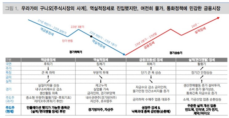<시장> 앞으로 금리보다는 경기와 실적 변수가 부상할 수 있다. <시장> 앞으로 금리보다는 경기와 실적 변수가 부상할 수 있다.