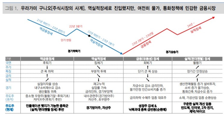 &lt;시장&gt; 앞으로  금리보다는 경기와 실적 변수가 부상할 수 있다.