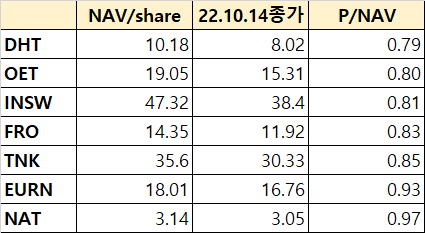 탱커) P/NAV 업데이트 : 네이버 블로그