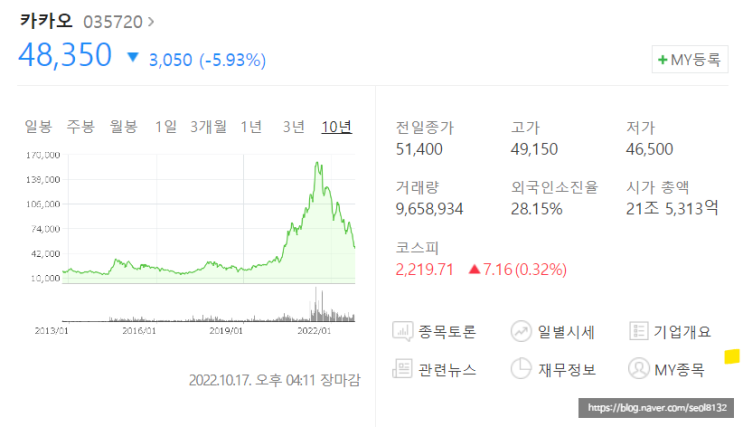 [주식] 한국 메신저 1위 카카오(KAKAO) 기업분석 (Ft. 카카오 주가 전망 및 화재와 플랫폼 규제)