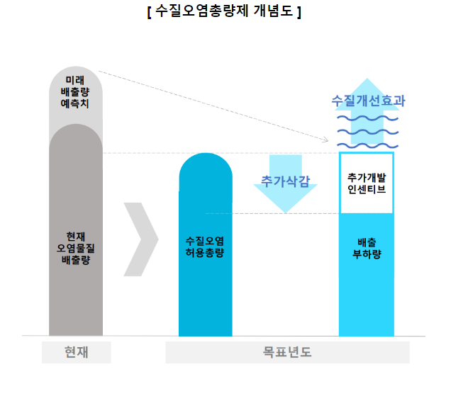 낙동강 수계에 총유기탄소 총량관리 도입 추진_환경부 낙동강 수계에 총유기탄소 총량관리 도입 추진_환경부