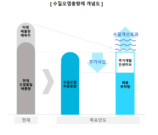 낙동강 수계에 총유기탄소 총량관리 도입 추진_환경부