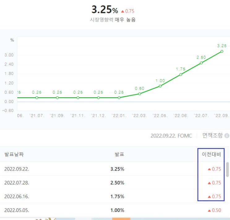 미국의 기준금리와 경제가 감당할 수준에 대해 미국의 기준금리와 경제가 감당할 수준에 대해
