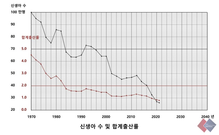  심각한 저출산 흐름 해결방안, 두자녀정책에 대한 단상