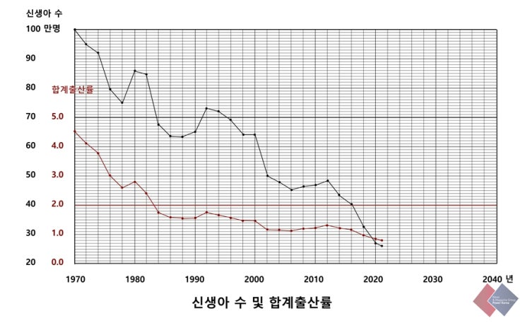 심각한 저출산 흐름 해결방안, 두자녀정책에 대한 단상