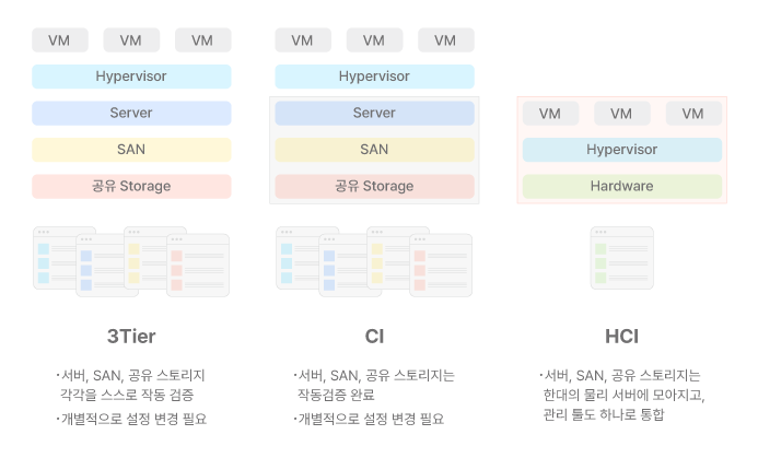 #17. HCI-Hyper Converged Infrastructure : 네이버 블로그