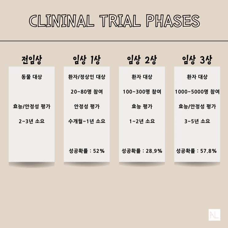  신약 개발하는데... 10년? (신약 개발 과정) (ft. 셀트리온 램시마SC)