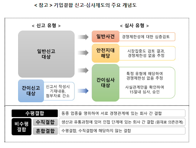 기업결합 심사기준·신고요령 개정안 행정예고_공정거래위원회 기업결합 심사기준·신고요령 개정안 행정예고_공정거래위원회