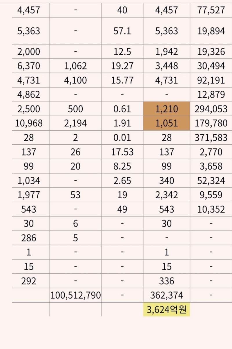 DYC (재벌 지분투자 현황) : 네이버 블로그