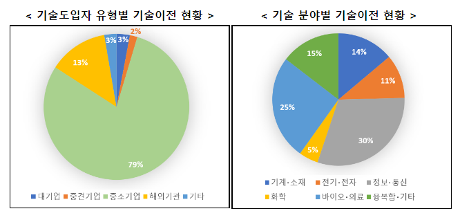 공공연구기관 기술이전, 역대 최대 성과 달성(기술이전 건수 22% 증가, 기술이전율 처음으로 40% 돌파)_산업통상자원부 공공연구기관 기술이전, 역대 최대 성과 달성(기술이전 건수 22% 증가, 기술이전율 처음으로 40% 돌파)_산업통상자원부