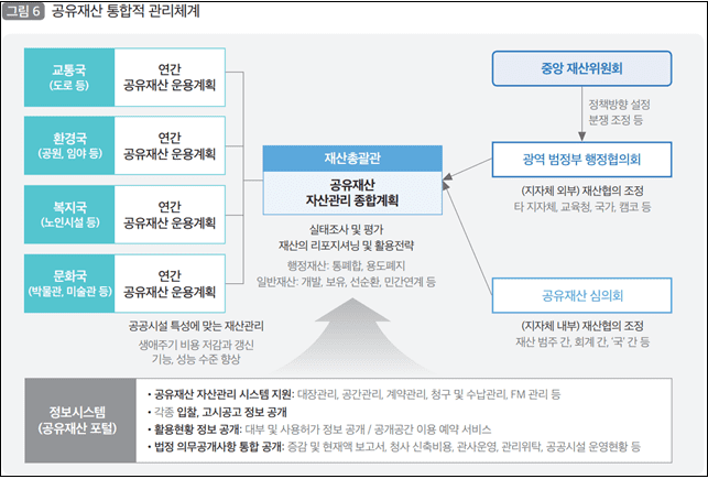  “공유재산의 최적이용을 위한 통합적 관리체계 개선방안” 국토연