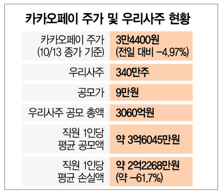  #1 카카오 주가는 어떻게 될까?