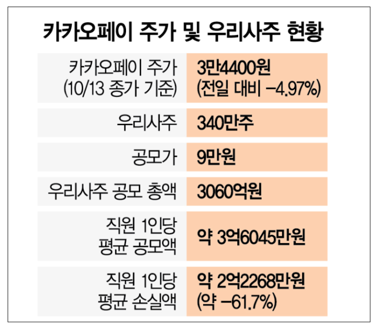 #1 카카오 주가는 어떻게 될까?