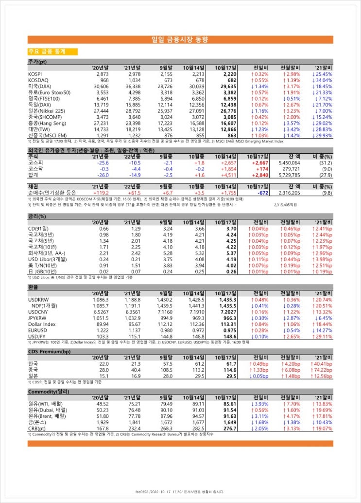 금융시장동향(22.10.17), 금융위원회