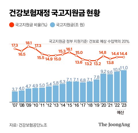 건보, 내년부터 1조 이상 적자…2028년엔 적립금 바닥난다 건보, 내년부터 1조 이상 적자…2028년엔 적립금 바닥난다